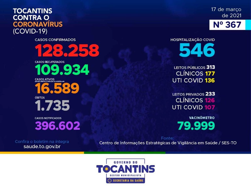 Dados atualizados da covid-19 no Tocantins