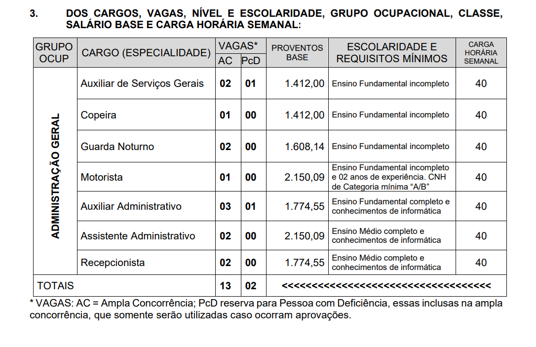 Vagas do concurso 