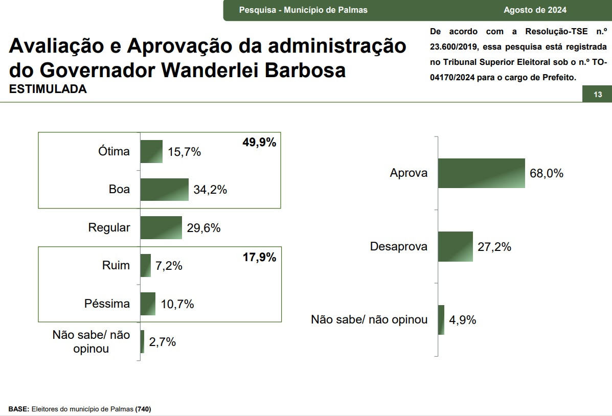 Avaliação da gestão de Wanderlei 