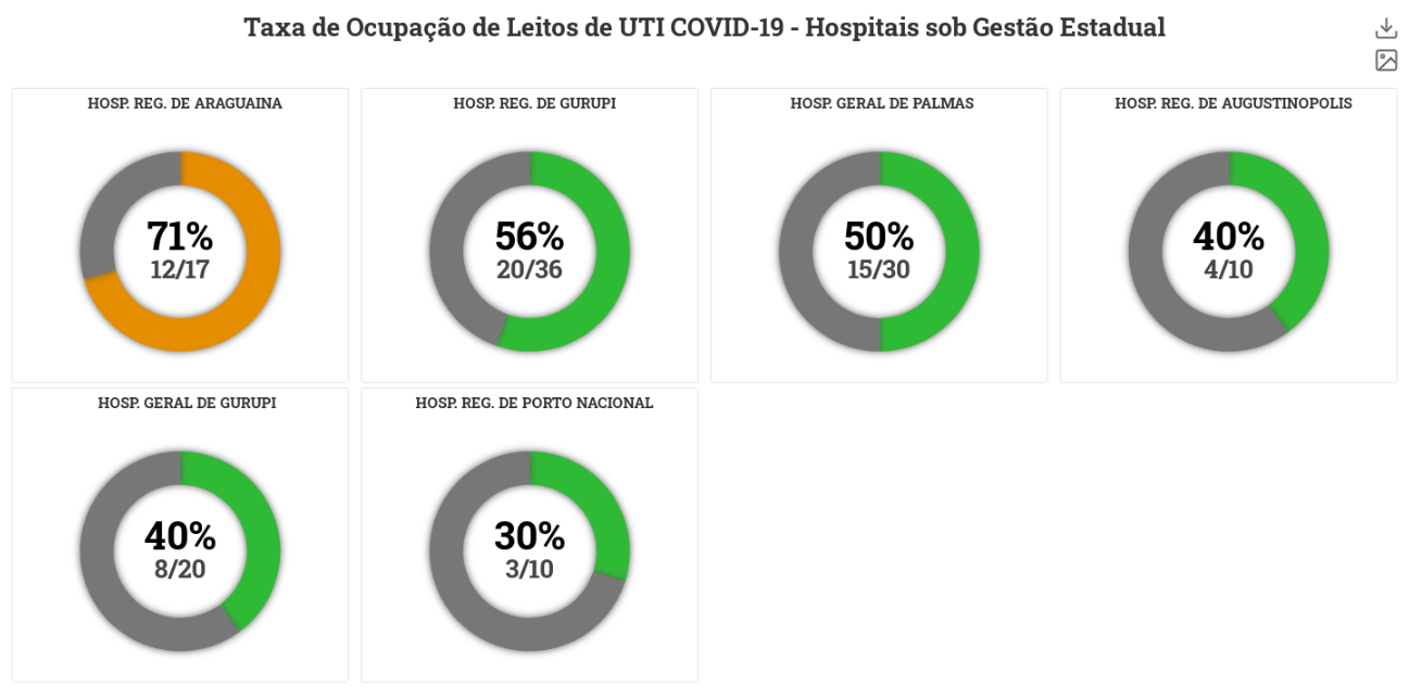 Hospitais começam a ficar no verde com queda de ocupação em UTIs