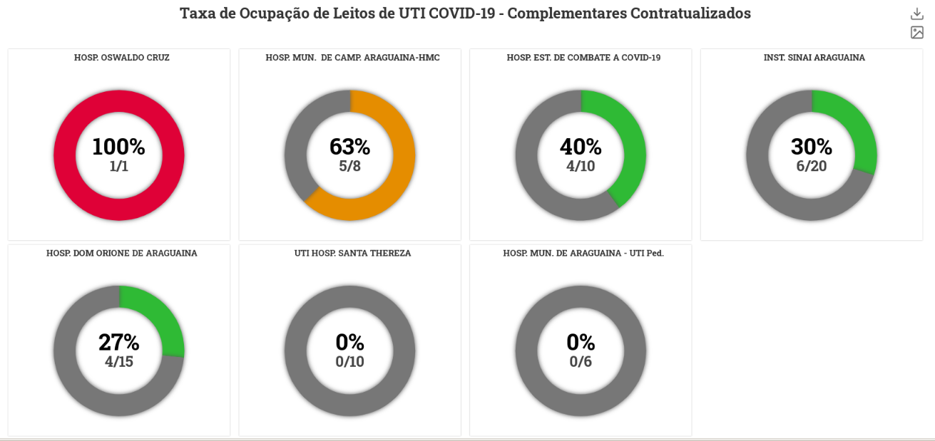 Ocupação das UTIs Covid no Tocantins em 10/09/2021