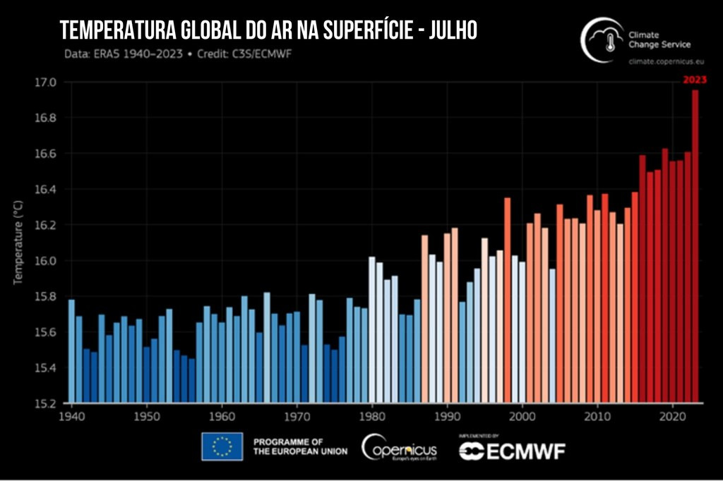 C3S/ECMWF | Temperatura média global do ar na superfície para todos os meses de julho de 1940 a 2023